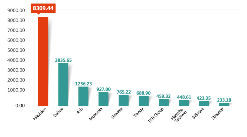 全球前十大視頻監(jiān)控公司-2020年銷(xiāo)售收入（百萬(wàn)美元）.jpg